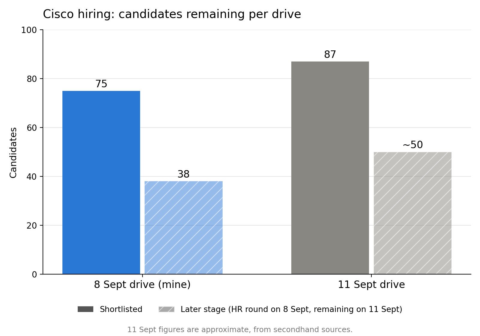 Cisco hiring: candidates remaining per drive